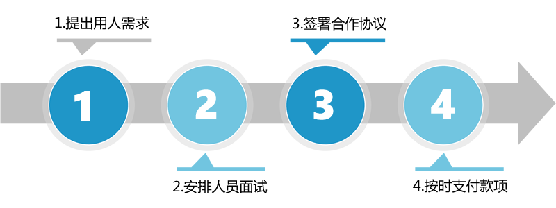 软件人才外派